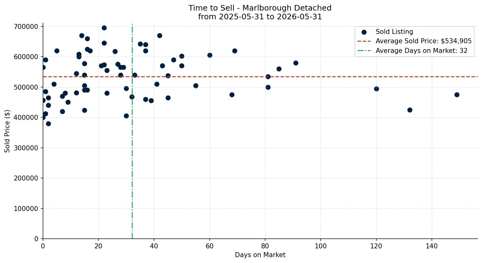 Marlborough Detached Time to Sell from 2025-05-31 to 2026-05-31