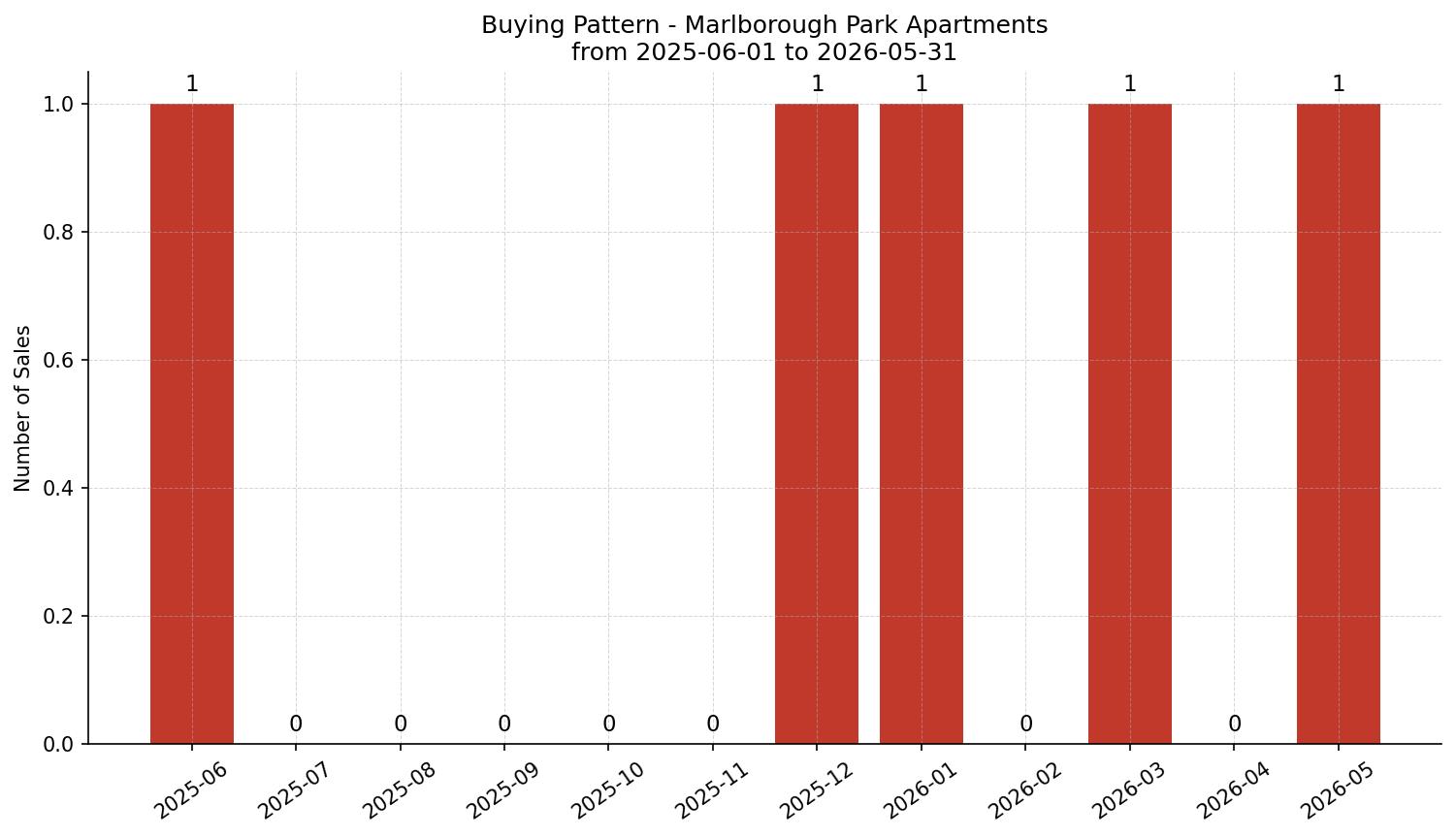 Marlborough Park Apartment Buying Pattern – last 12 months