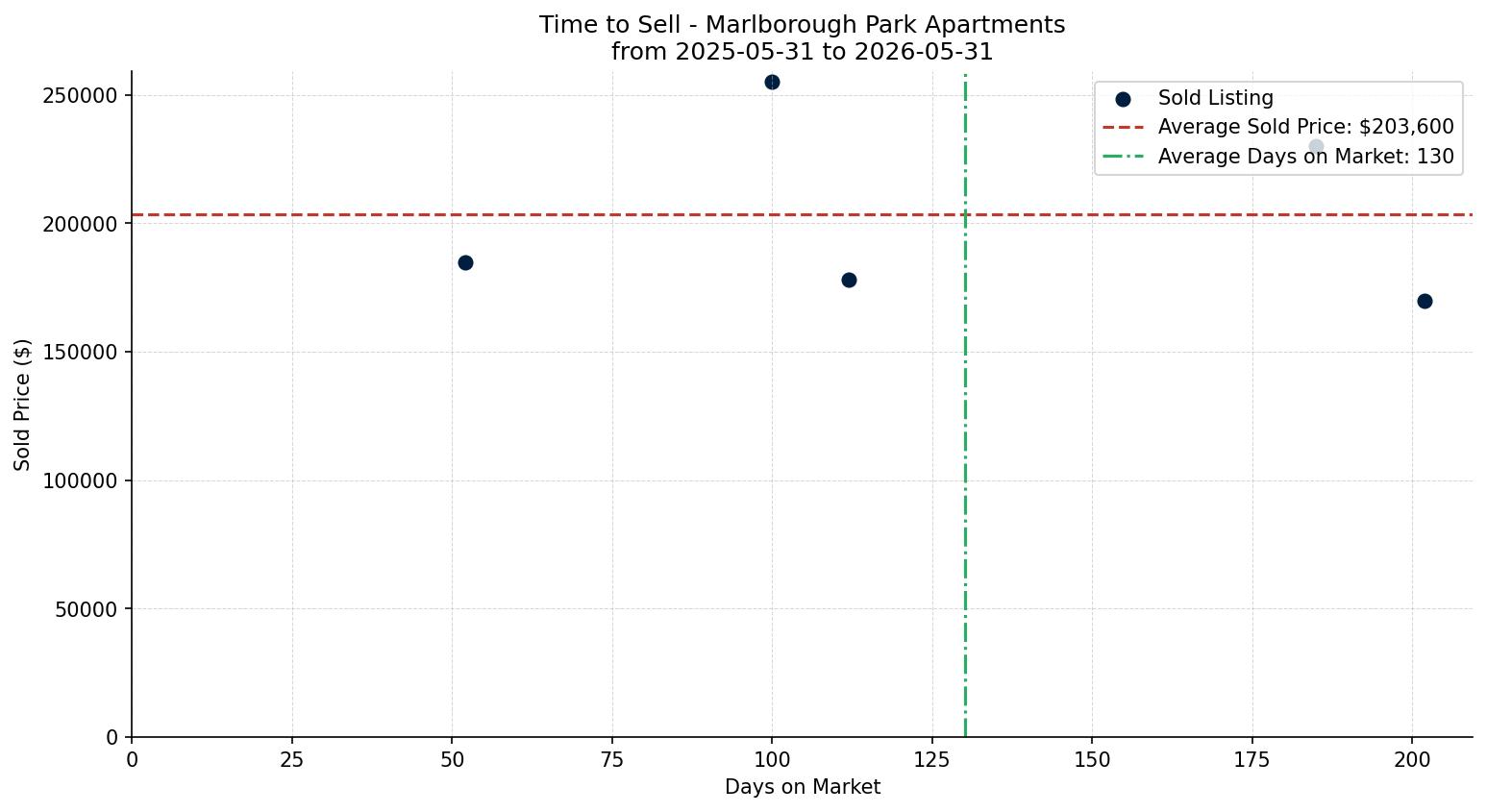 Marlborough Park Apartment Time to Sell from 2025-05-31 to 2026-05-31