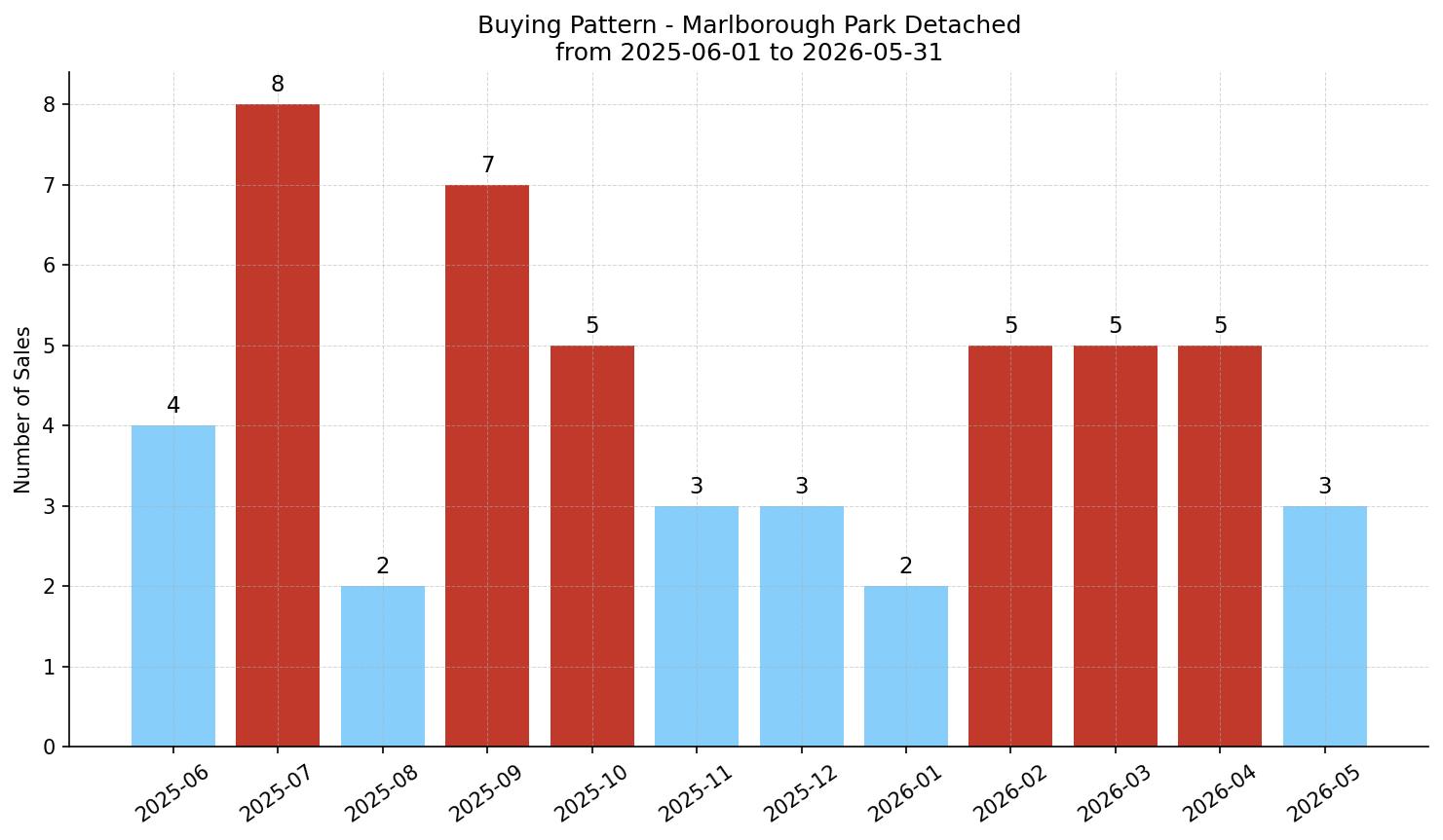 Marlborough Park Detached Buying Pattern – last 12 months