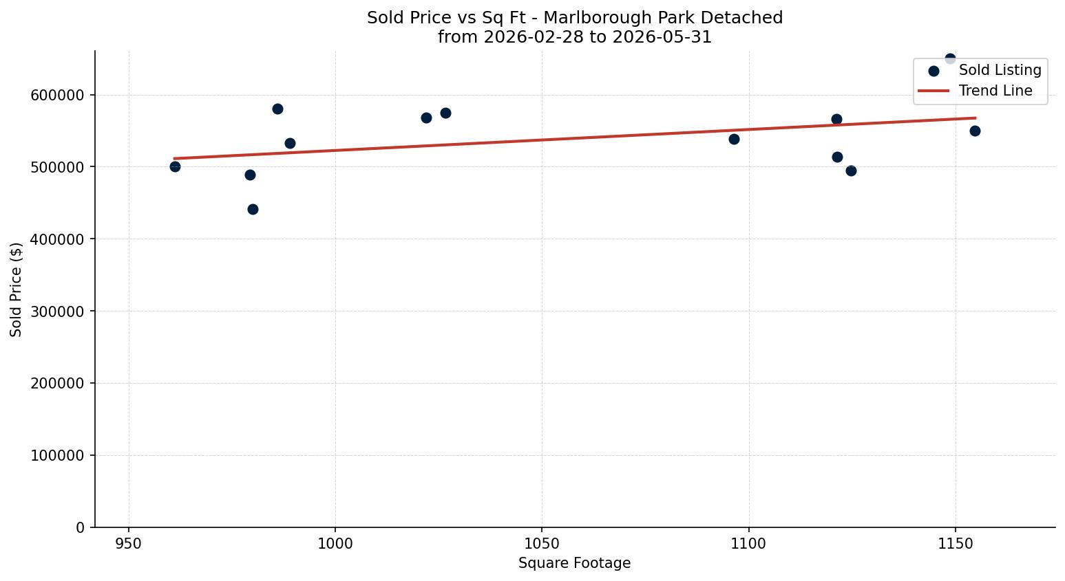 Marlborough Park Detached Price vs. Square Footage – last 3 months