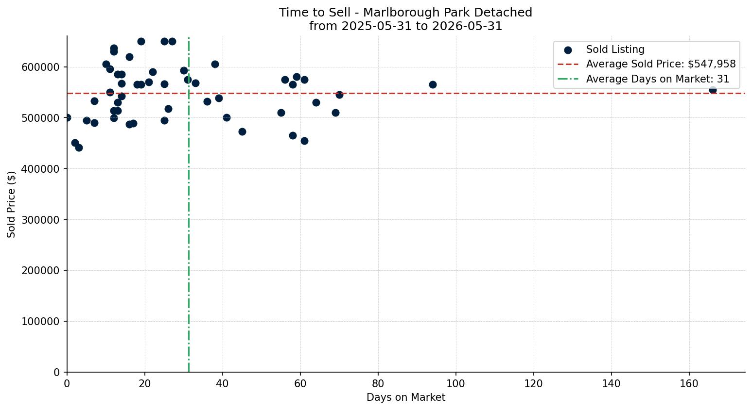 Marlborough Park Detached Time to Sell from 2025-05-31 to 2026-05-31
