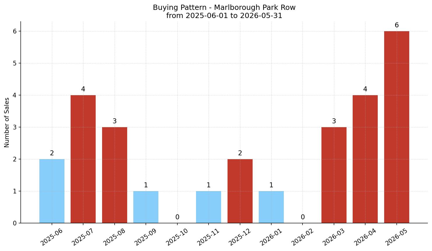 Marlborough Park Row/Townhouse Buying Pattern – last 12 months