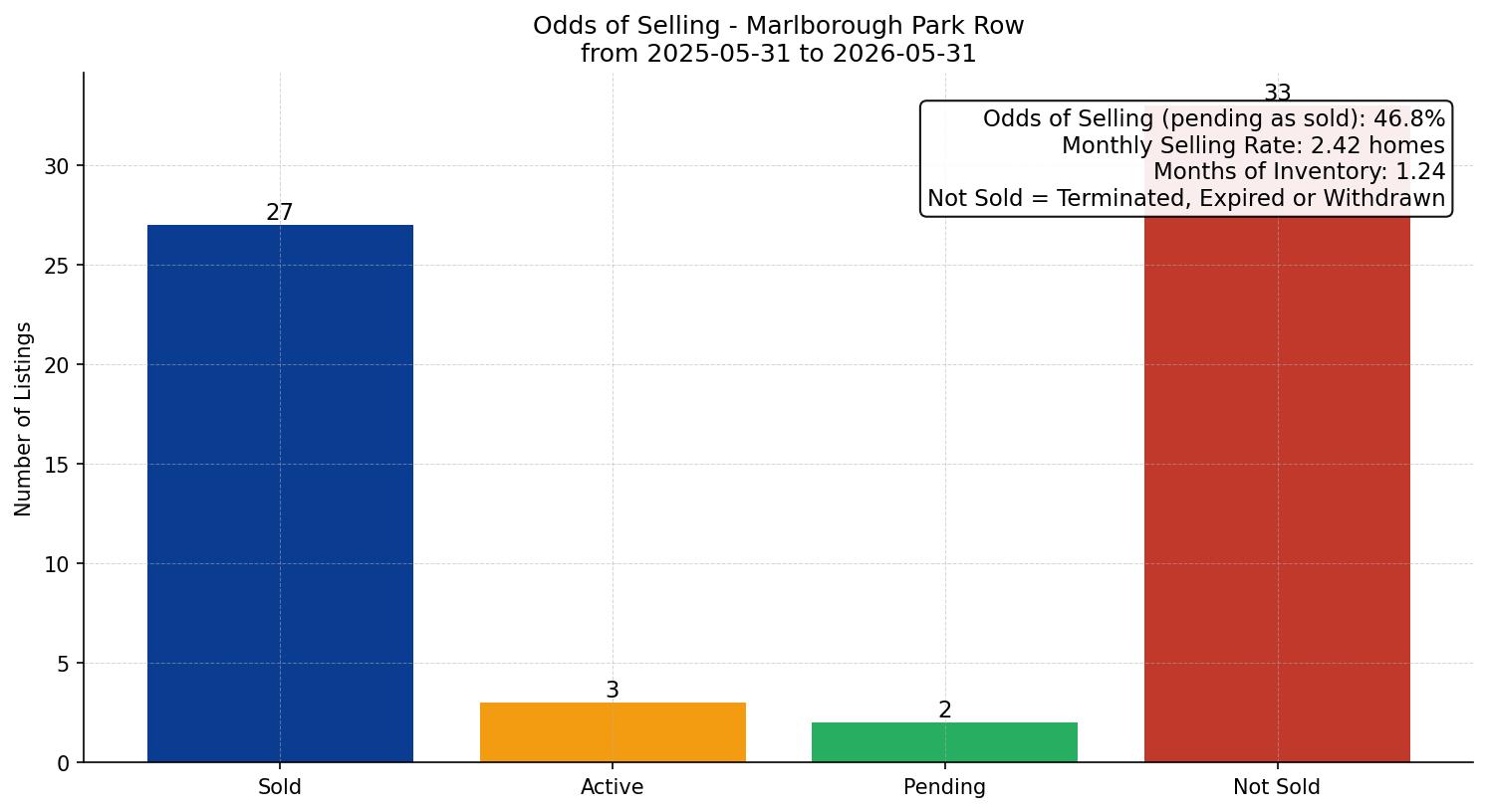 Marlborough Park Row/Townhouse Odds of Selling – last 12 months