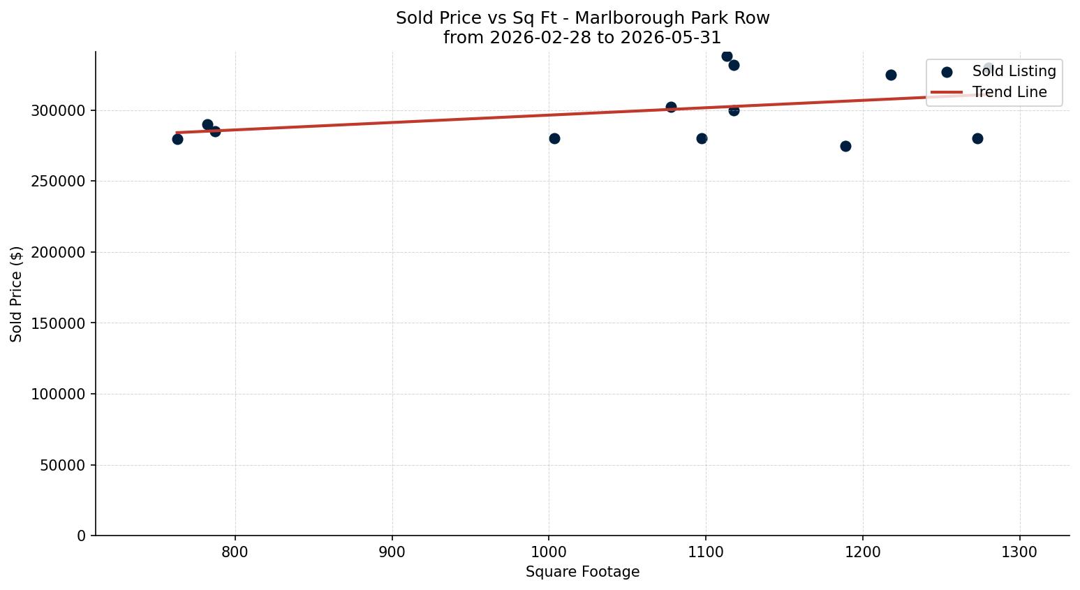 Marlborough Park Row/Townhouse Price vs. Square Footage – last 3 months