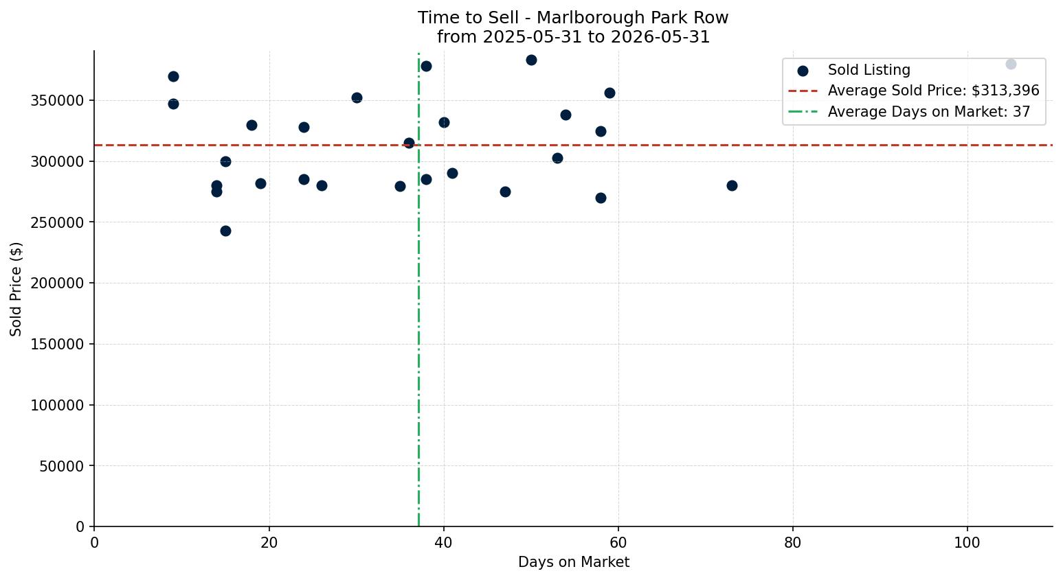Marlborough Park Row/Townhouse Time to Sell from 2025-05-31 to 2026-05-31
