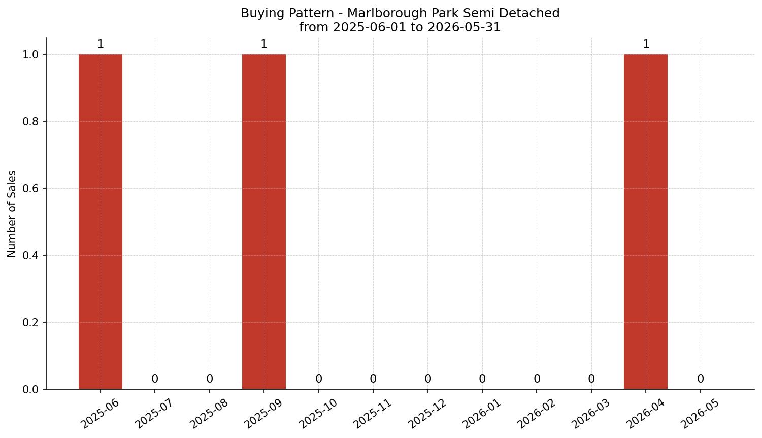 Marlborough Park Semi Detached (Half Duplex) Buying Pattern – last 12 months