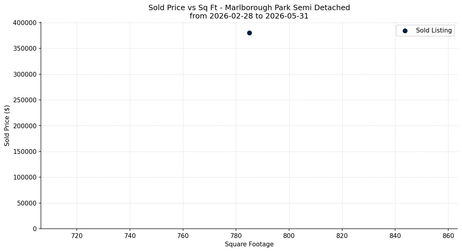 Marlborough Park Semi Detached (Half Duplex) Price vs. Square Footage – last 3 months