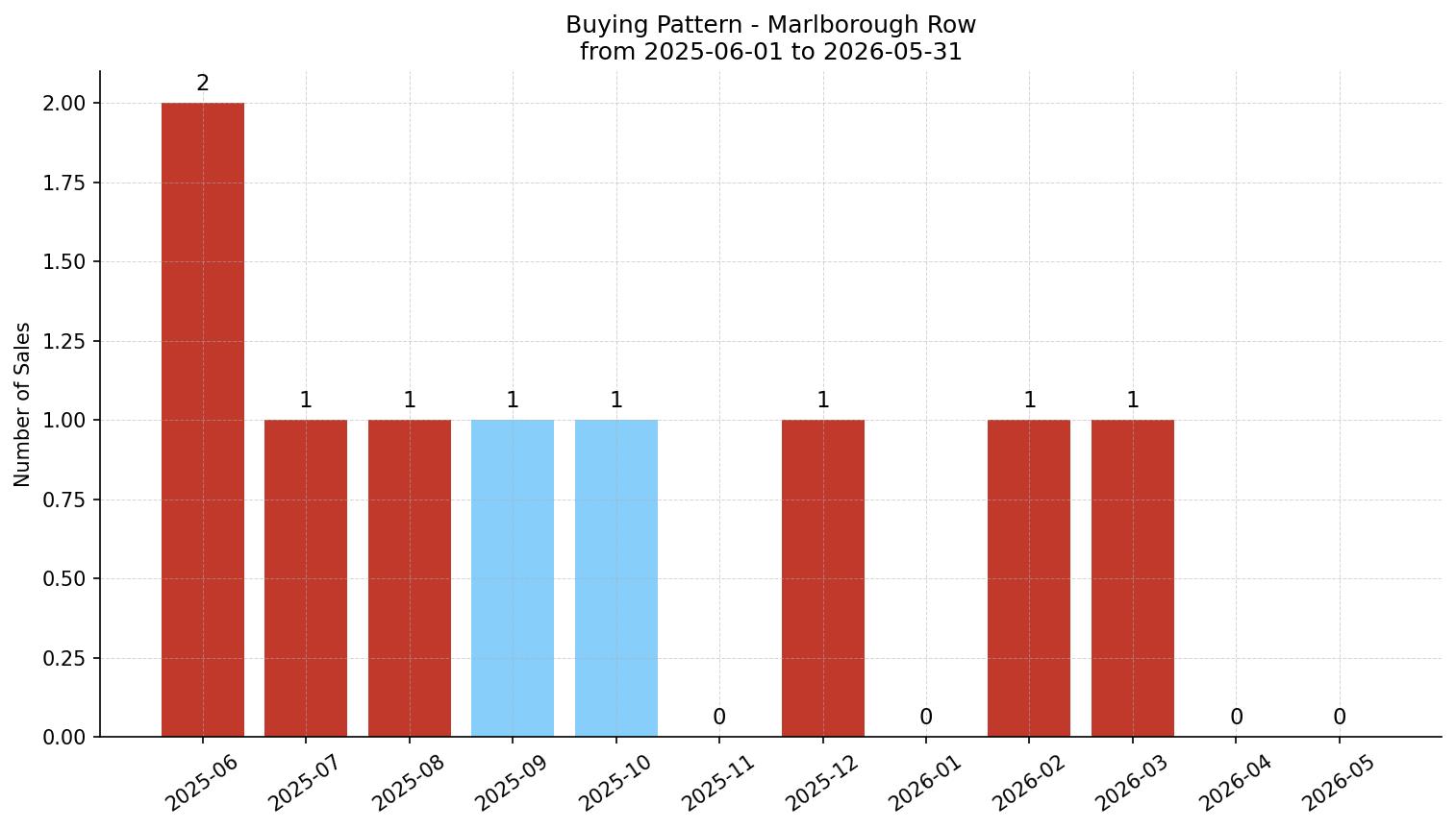 Marlborough Row/Townhouse Buying Pattern – last 12 months