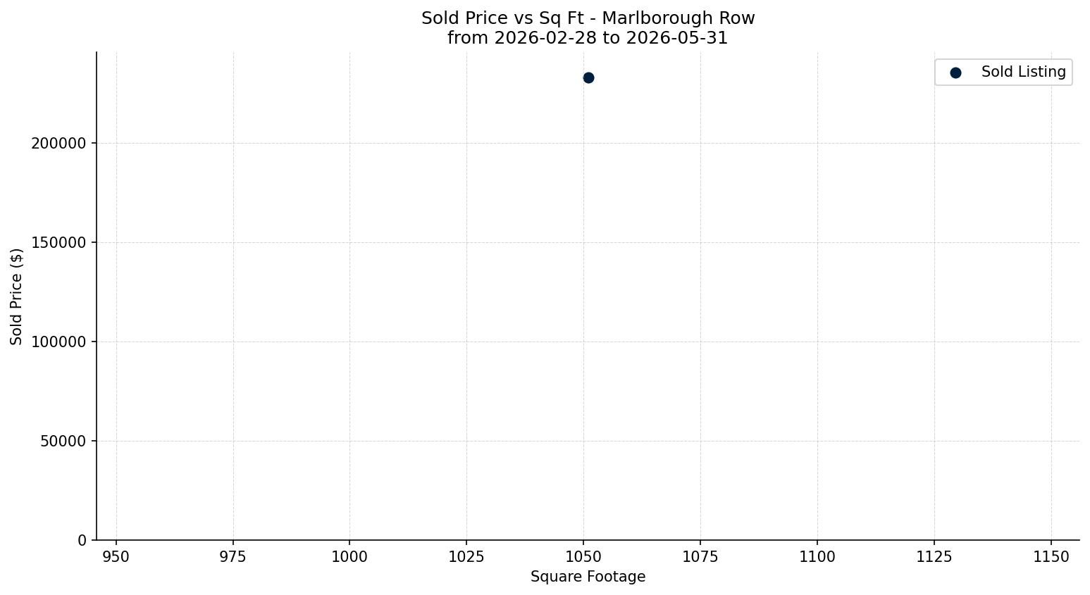 Marlborough Row/Townhouse Price vs. Square Footage – last 3 months