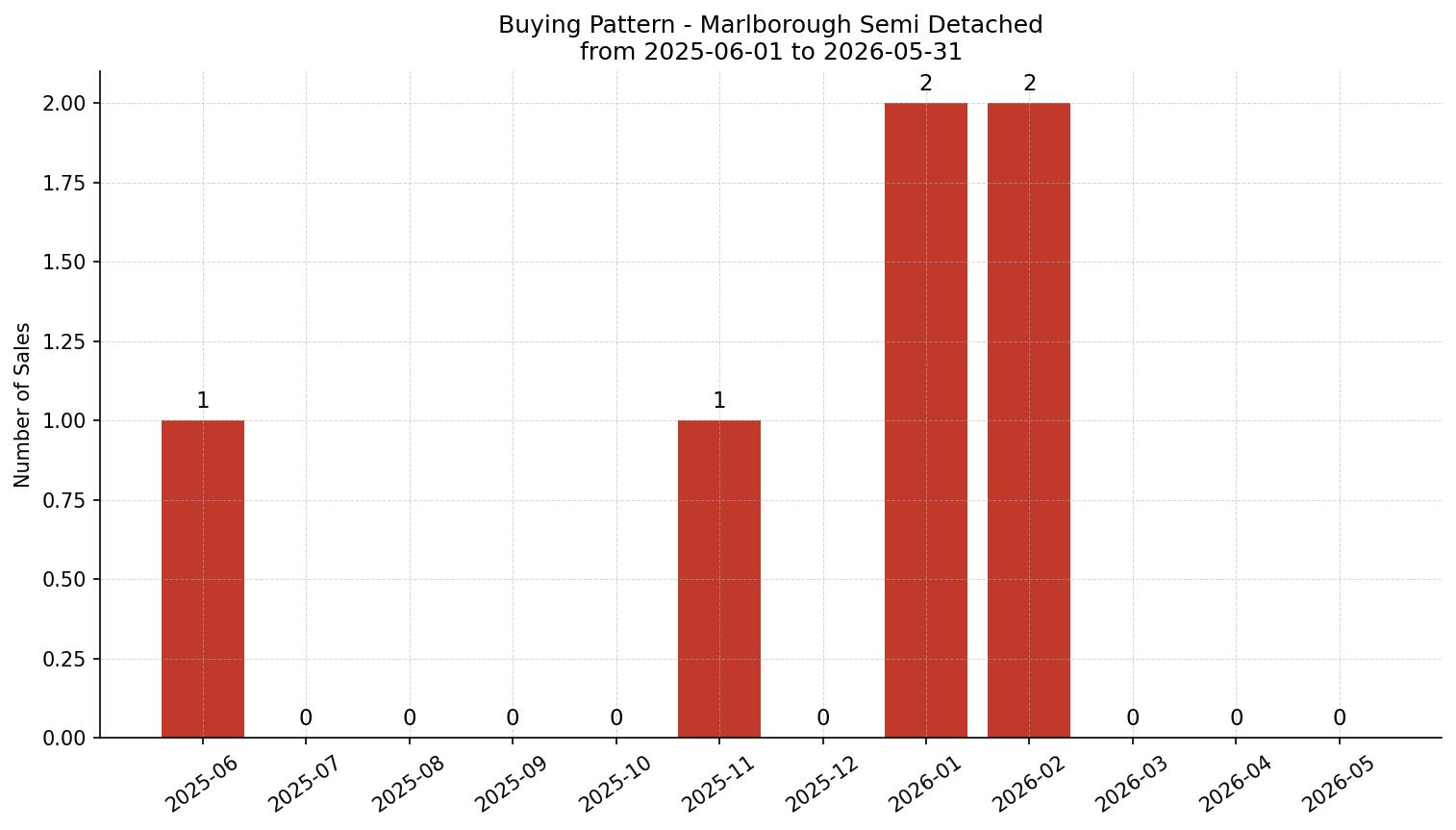 Marlborough Semi Detached (Half Duplex) Buying Pattern – last 12 months