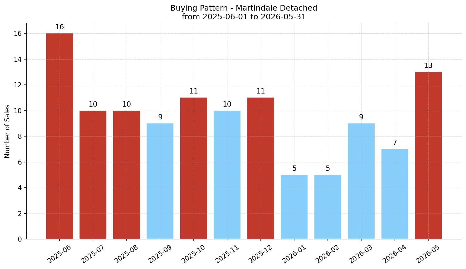 Martindale Detached Buying Pattern – last 12 months