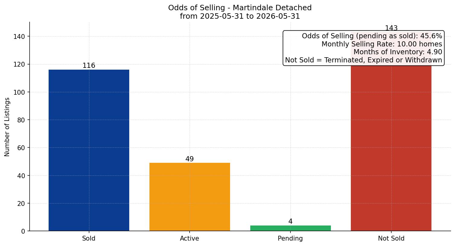 Martindale Detached Odds of Selling – last 12 months
