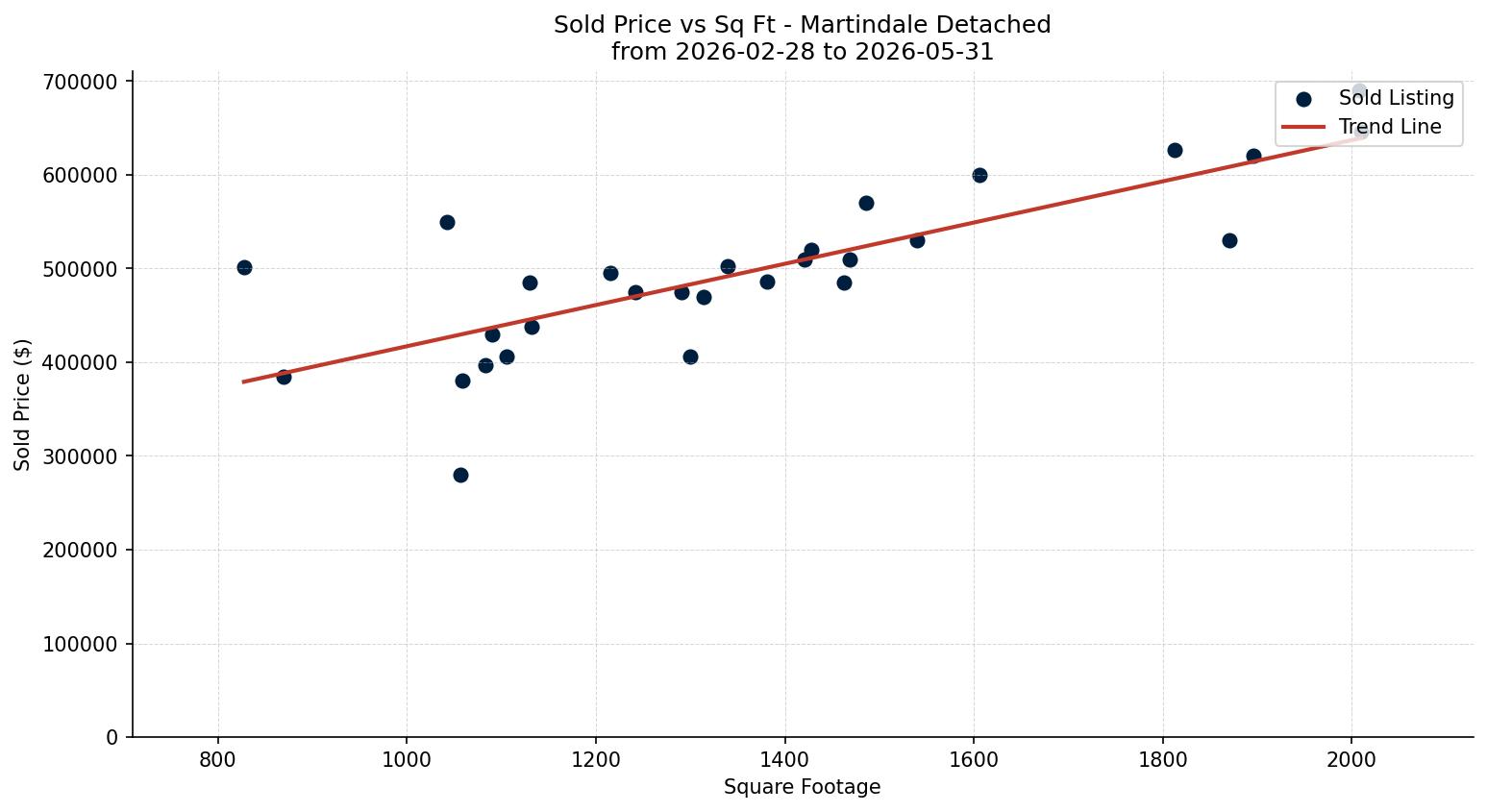 Martindale Detached Price vs. Square Footage – last 3 months