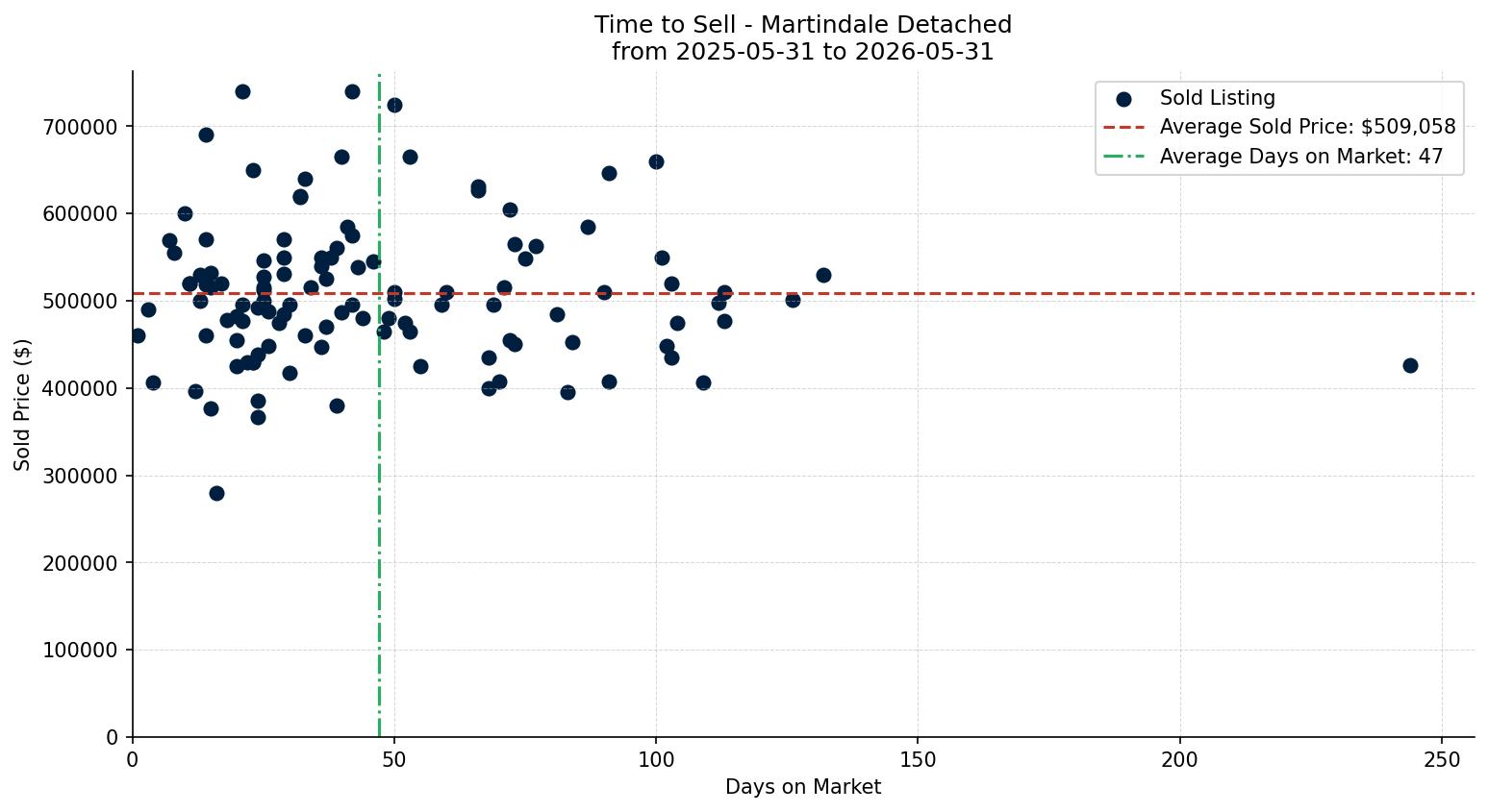 Martindale Detached Time to Sell from 2025-05-31 to 2026-05-31
