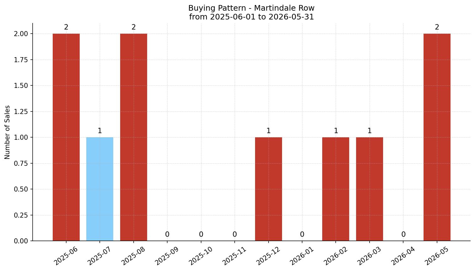 Martindale Row/Townhouse Buying Pattern – last 12 months