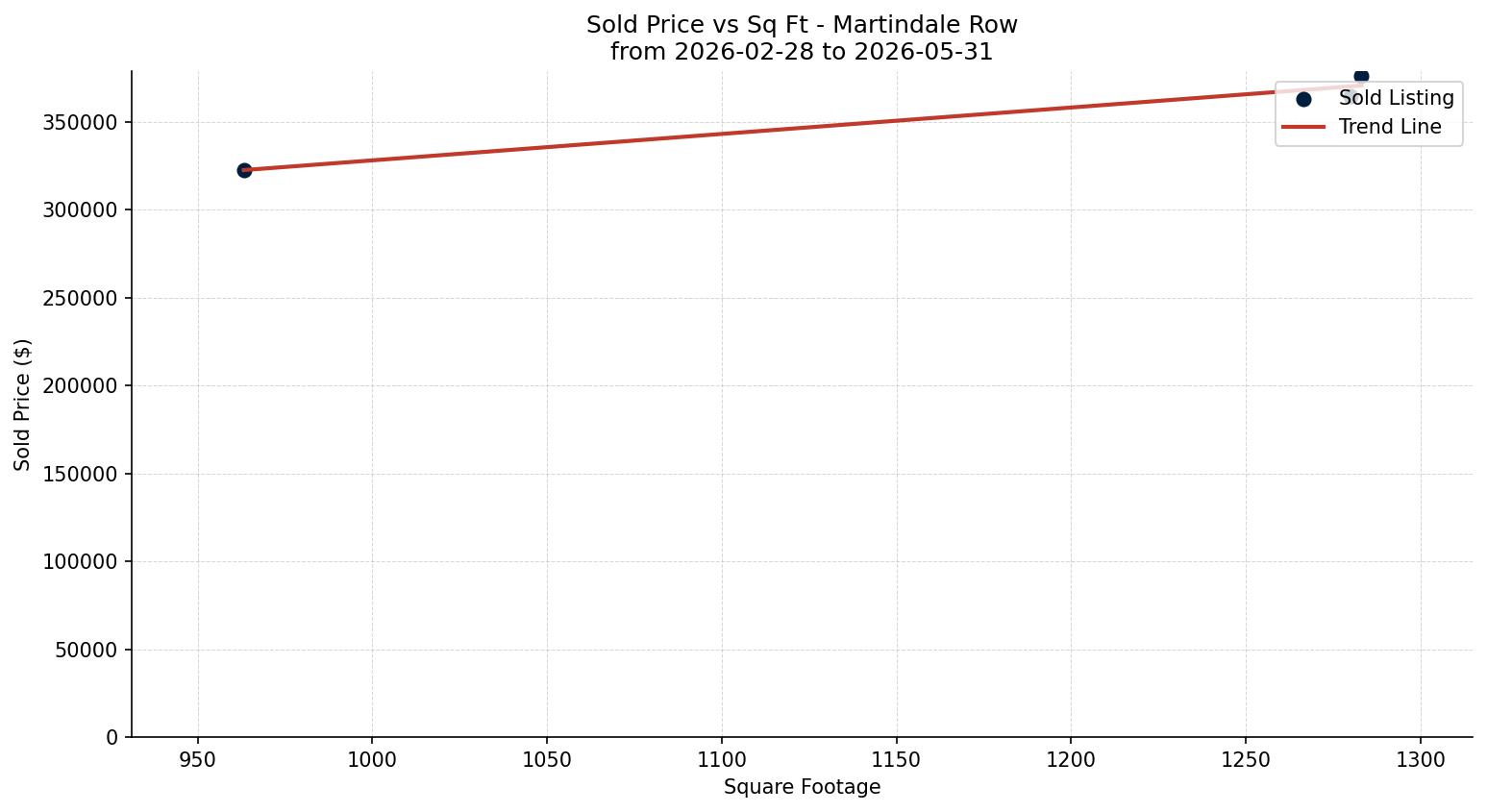 Martindale Row/Townhouse Price vs. Square Footage – last 3 months