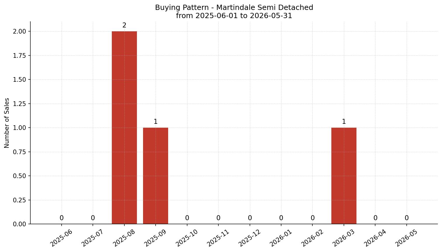 Martindale Semi Detached (Half Duplex) Buying Pattern – last 12 months