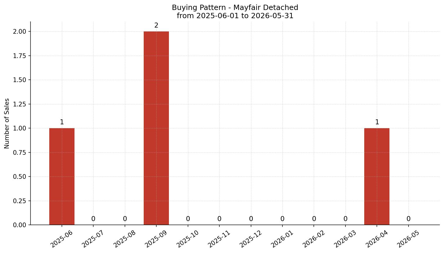 Mayfair Detached Buying Pattern – last 12 months