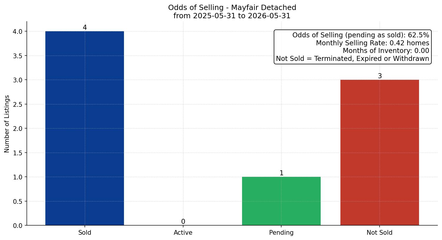 Mayfair Detached Odds of Selling – last 12 months
