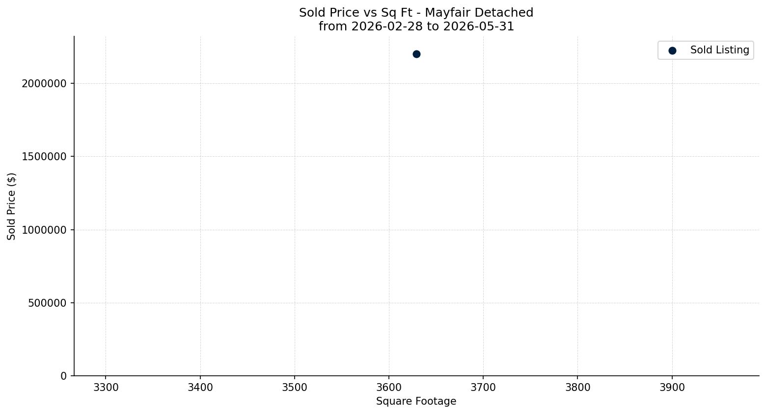 Mayfair Detached Price vs. Square Footage – last 3 months