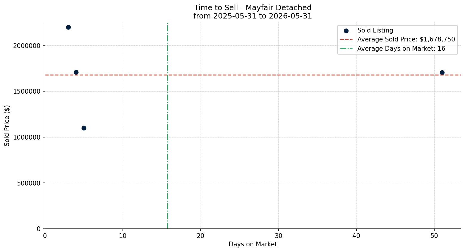 Mayfair Detached Time to Sell from 2025-05-31 to 2026-05-31