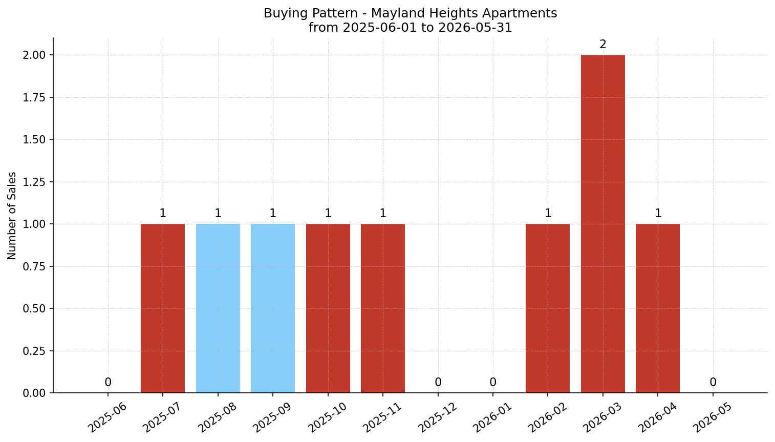 Mayland Heights Apartment Buying Pattern – last 12 months