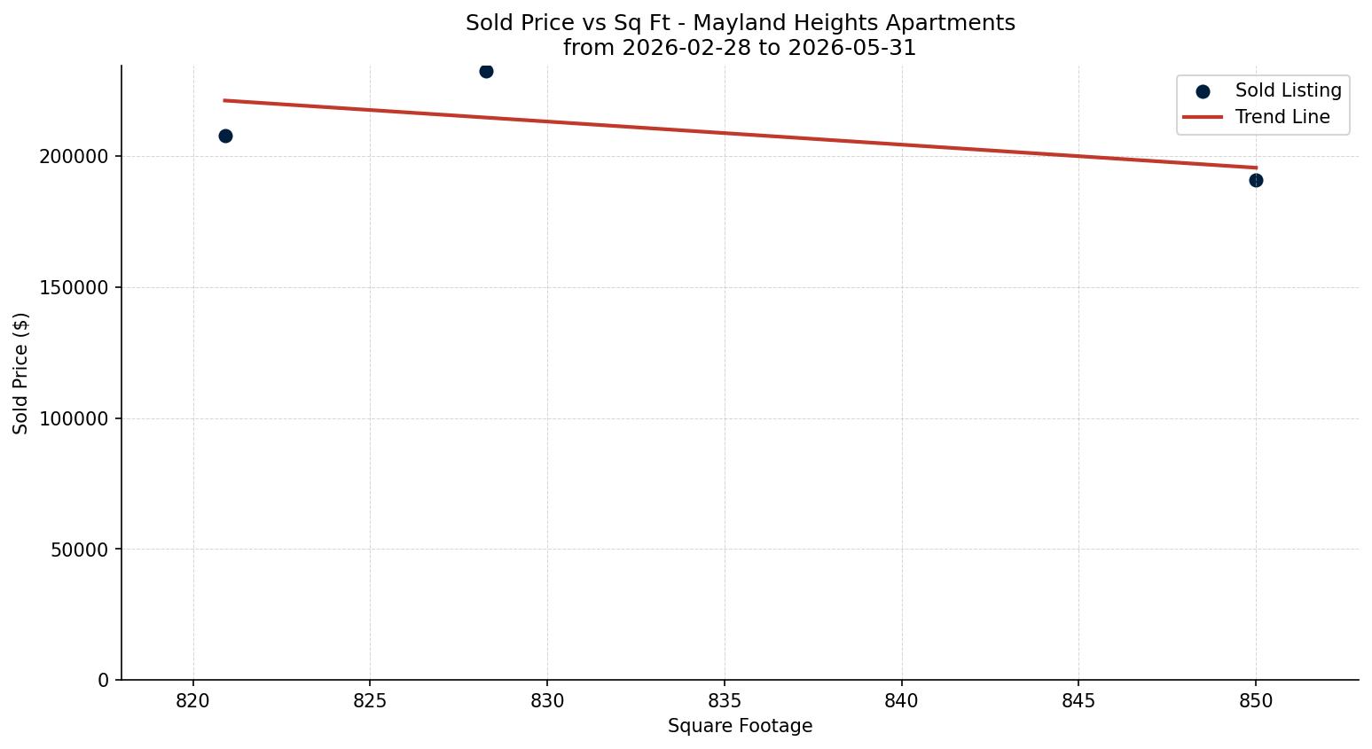 Mayland Heights Apartment Price vs. Square Footage – last 3 months