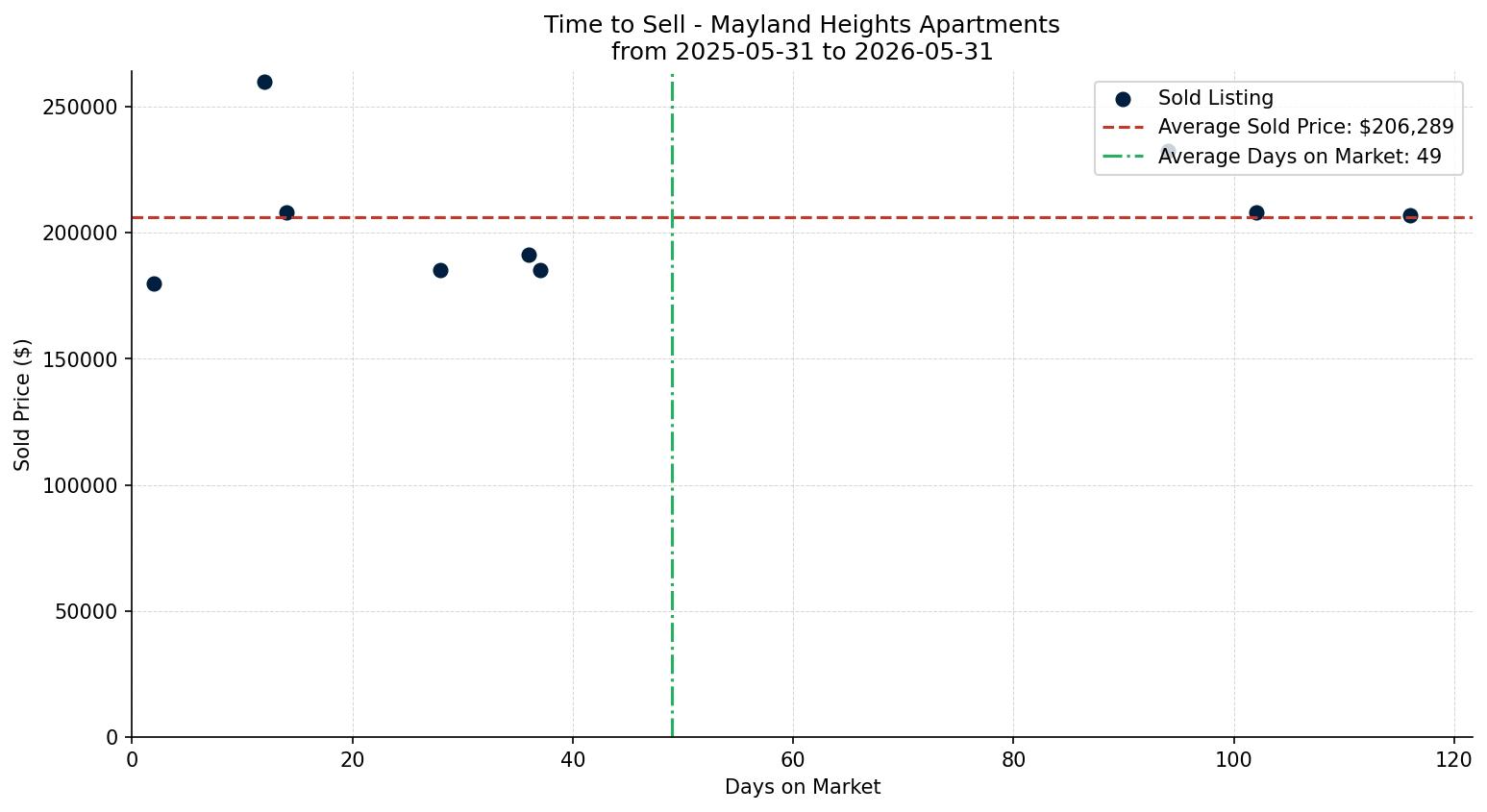 Mayland Heights Apartment Time to Sell from 2025-05-31 to 2026-05-31