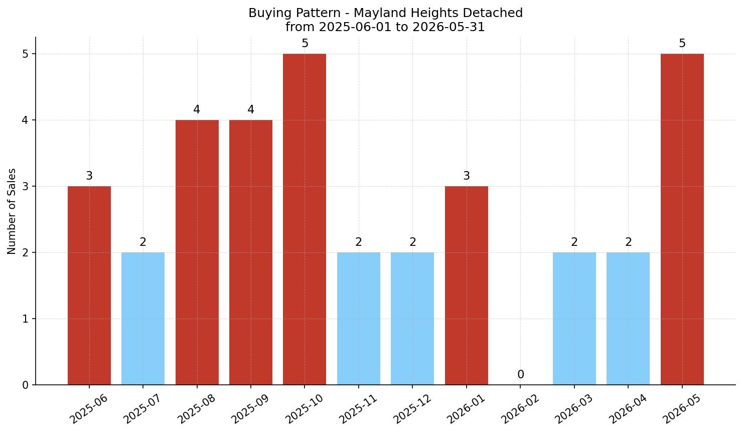 Mayland Heights Detached Buying Pattern – last 12 months