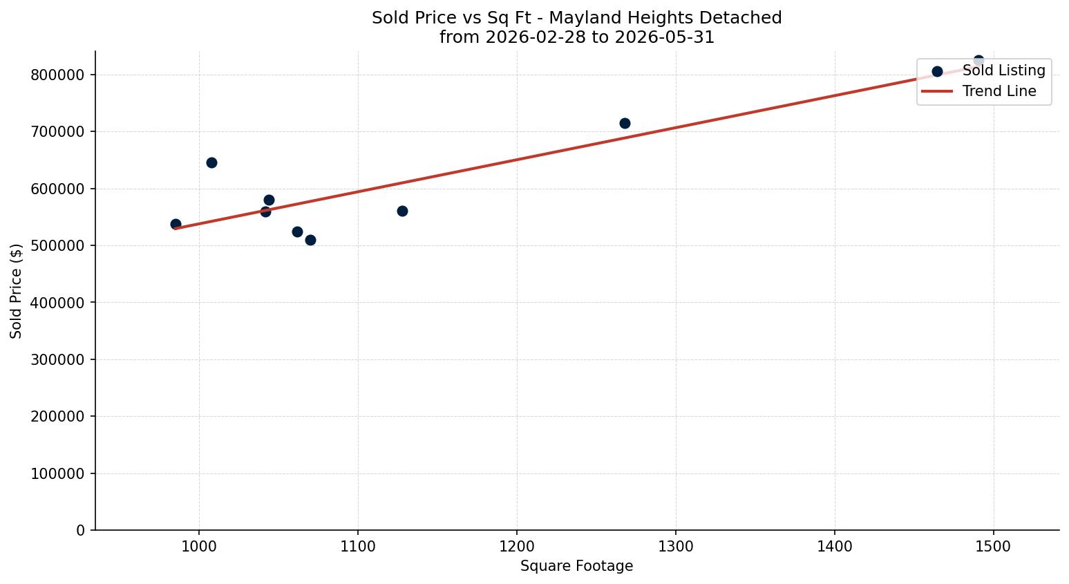 Mayland Heights Detached Price vs. Square Footage – last 3 months
