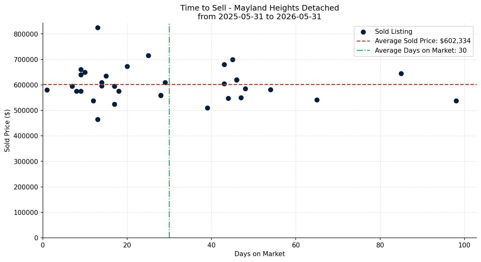 Mayland Heights Detached Time to Sell from 2025-05-31 to 2026-05-31