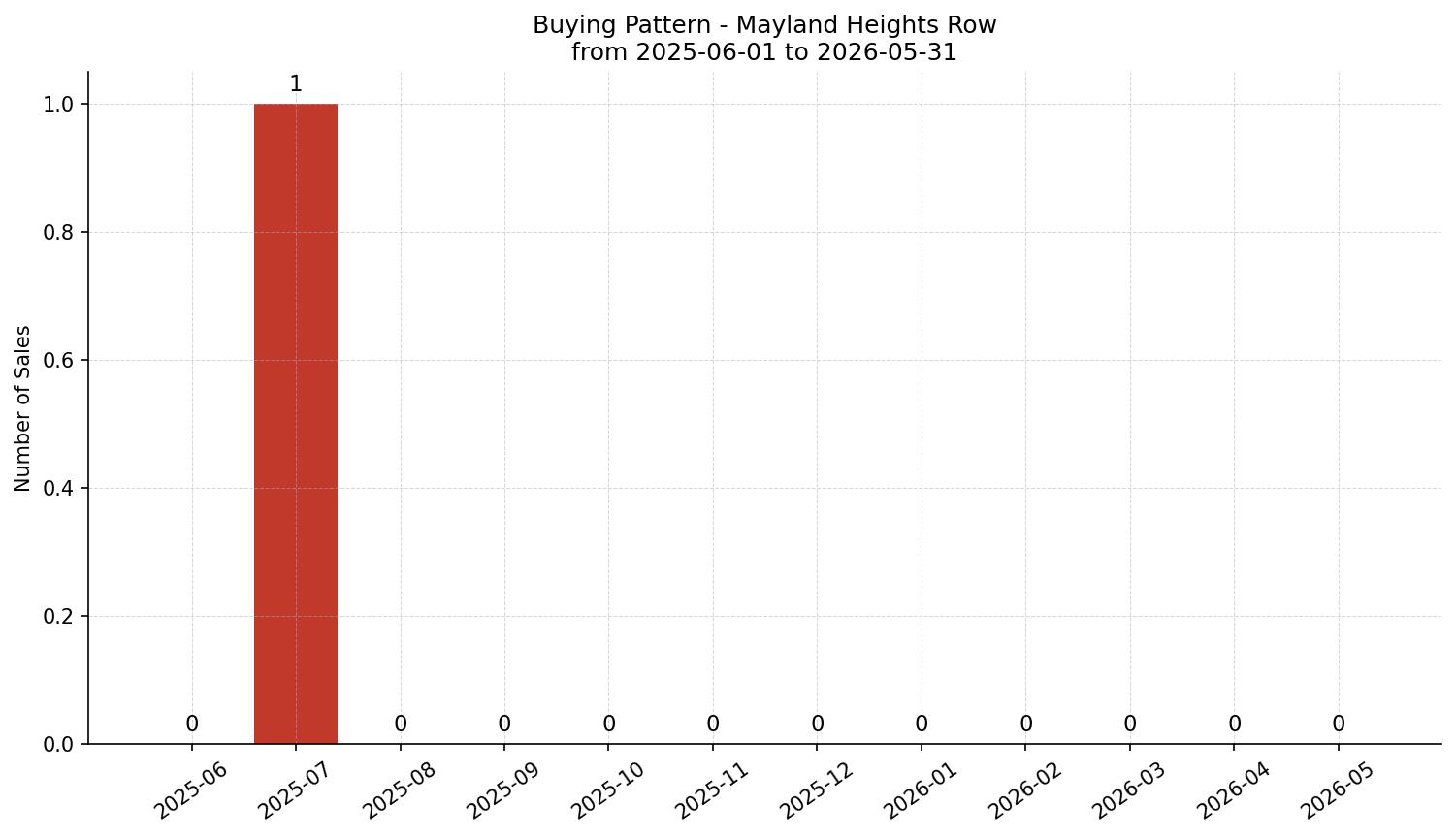 Mayland Heights Row/Townhouse Buying Pattern – last 12 months