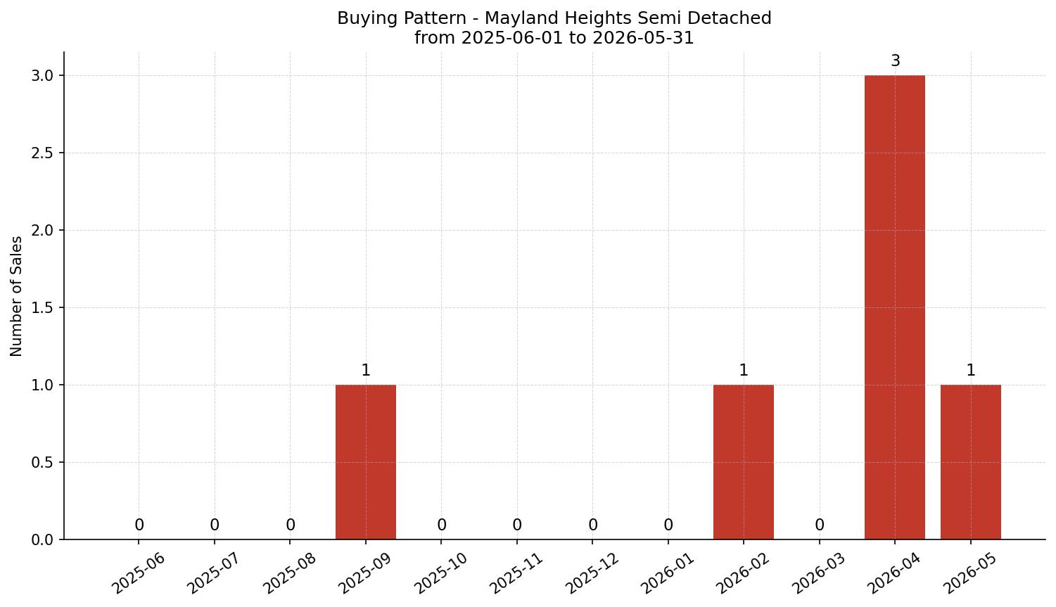 Mayland Heights Semi Detached (Half Duplex) Buying Pattern – last 12 months