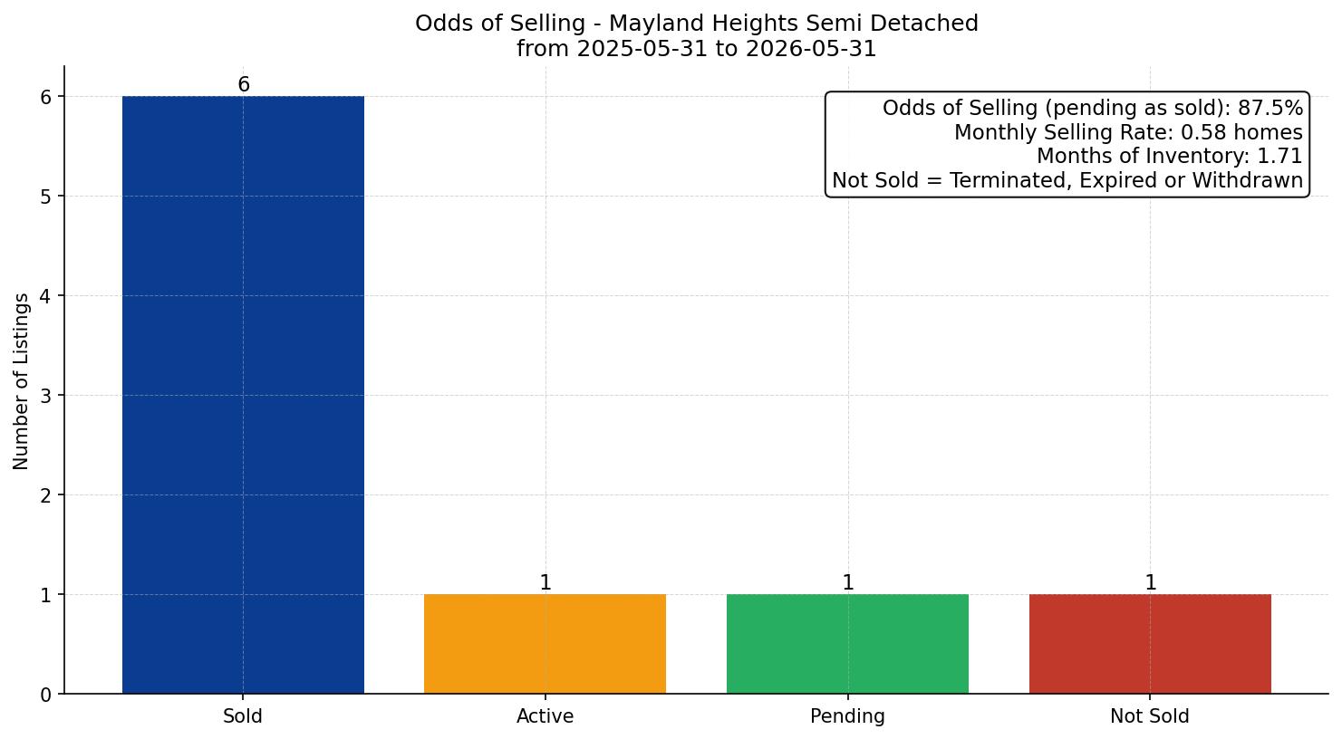 Mayland Heights Semi Detached (Half Duplex) Odds of Selling – last 12 months
