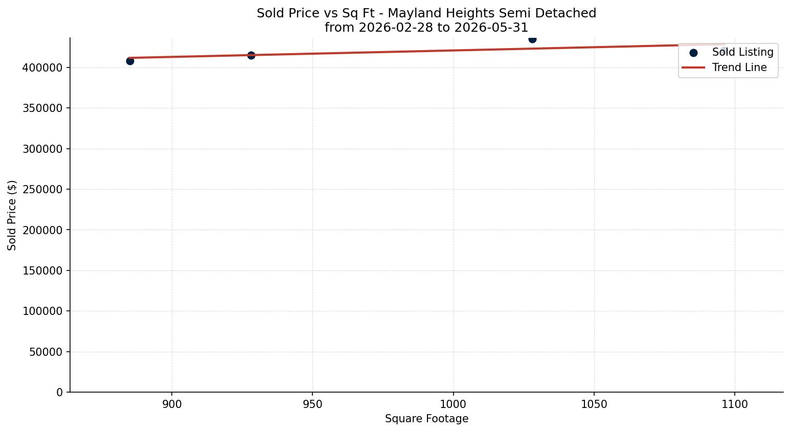 Mayland Heights Semi Detached (Half Duplex) Price vs. Square Footage – last 3 months