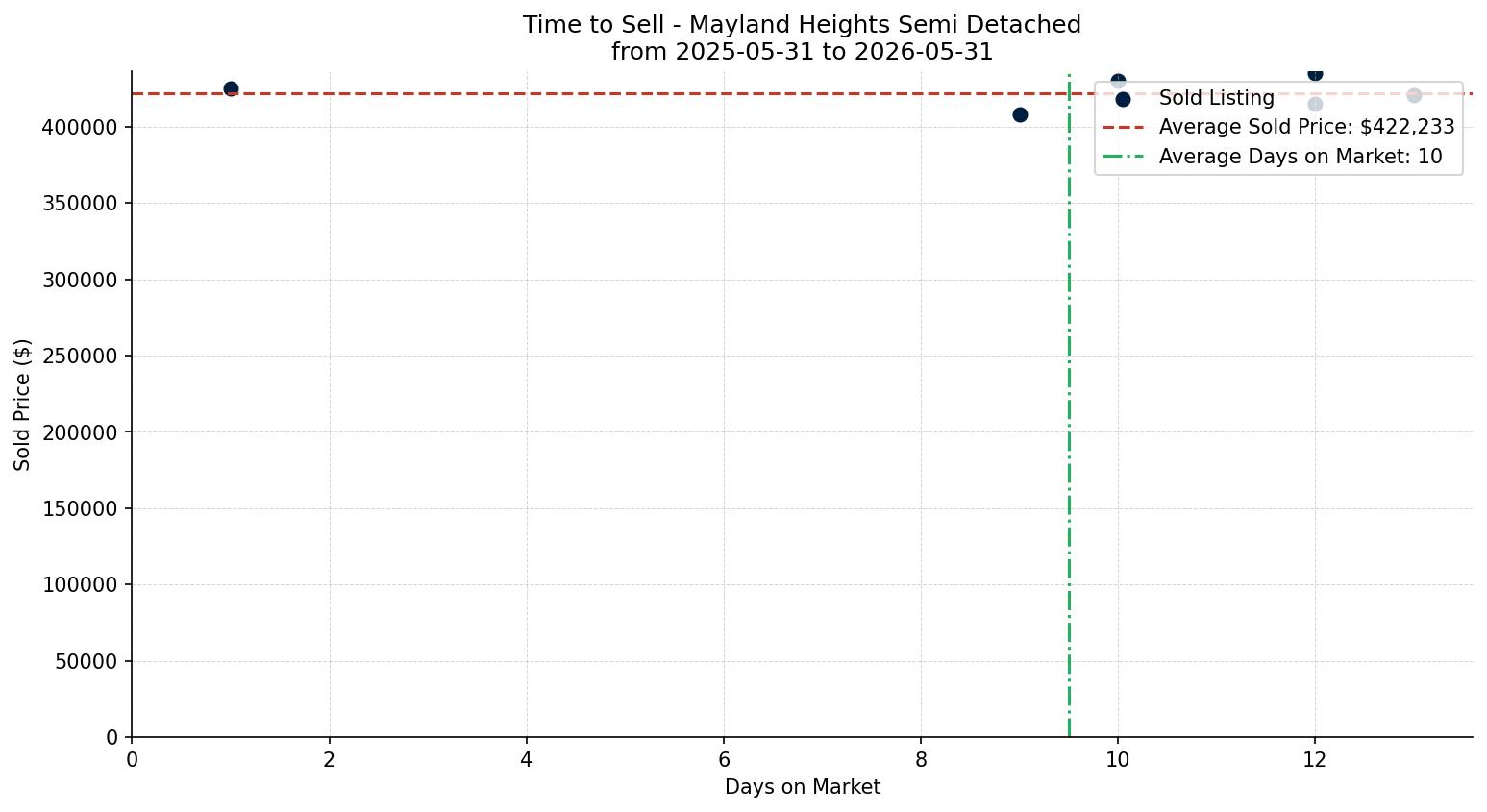 Mayland Heights Semi Detached (Half Duplex) Time to Sell from 2025-05-31 to 2026-05-31