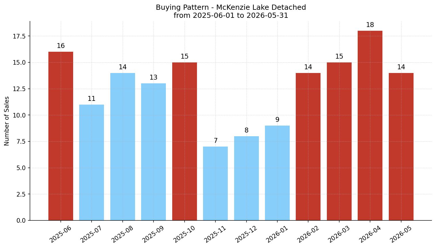 McKenzie Lake Detached Buying Pattern – last 12 months