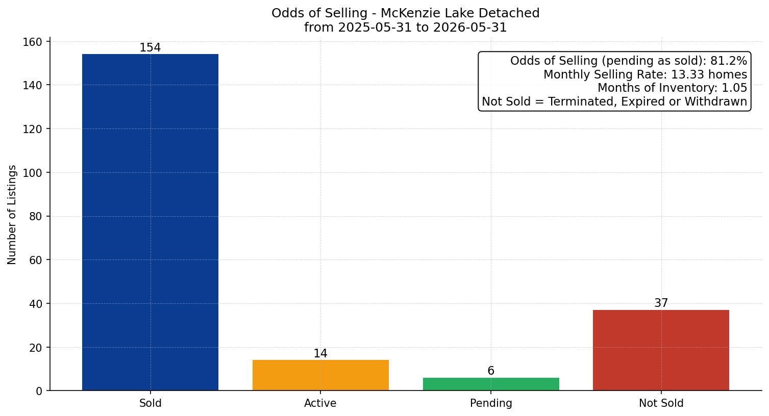McKenzie Lake Detached Odds of Selling – last 12 months