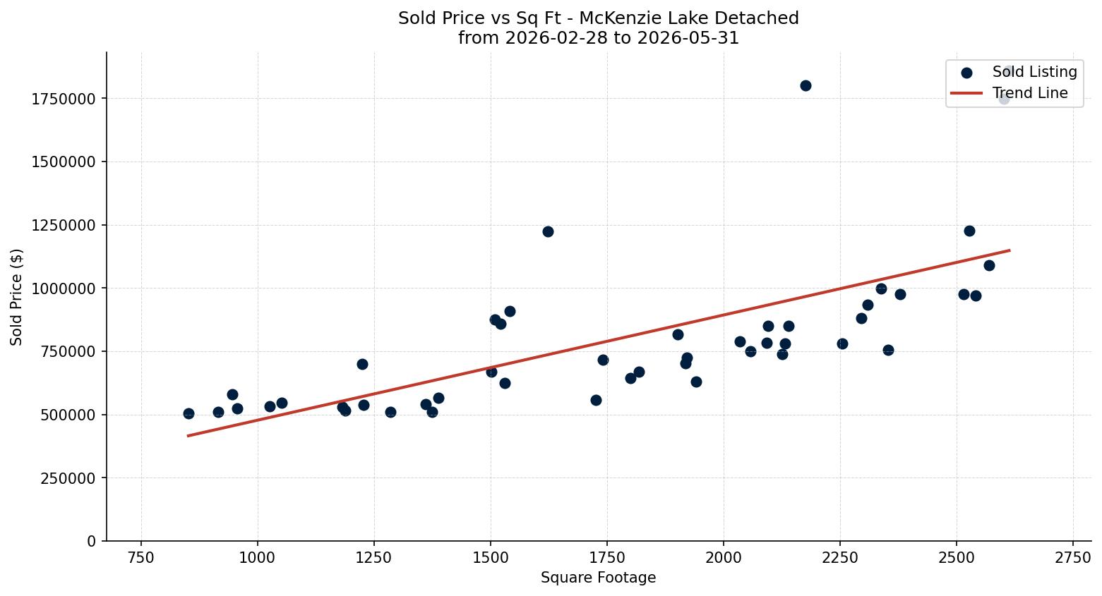 McKenzie Lake Detached Price vs. Square Footage – last 3 months