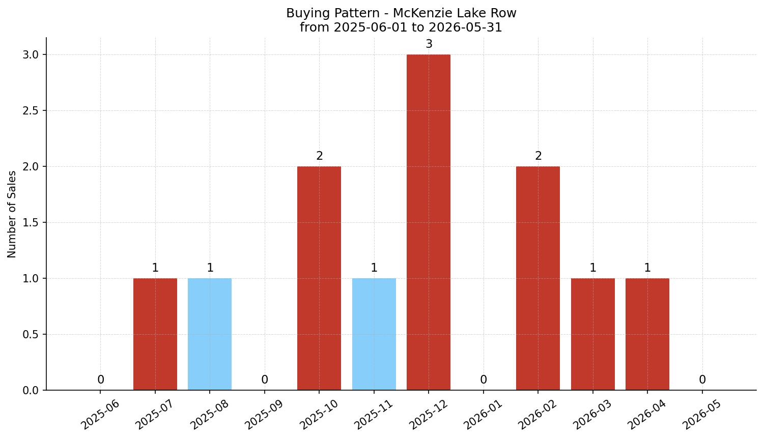 McKenzie Lake Row/Townhouse Buying Pattern – last 12 months