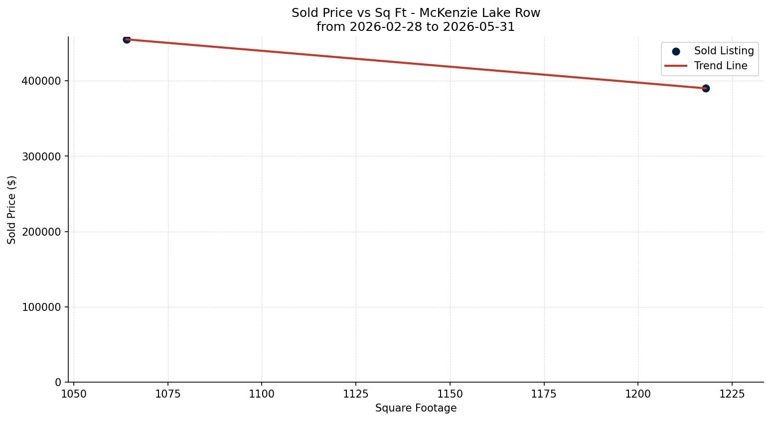 McKenzie Lake Row/Townhouse Price vs. Square Footage – last 3 months