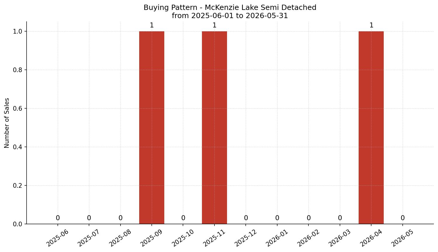 McKenzie Lake Semi Detached (Half Duplex) Buying Pattern – last 12 months