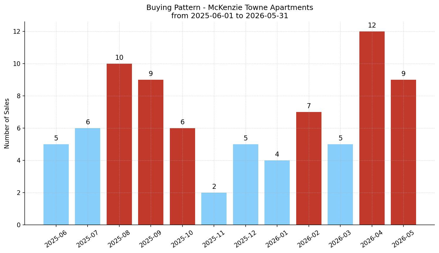 McKenzie Towne Apartment Buying Pattern – last 12 months
