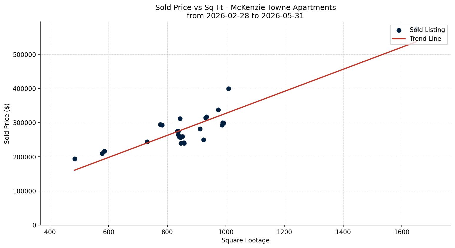 McKenzie Towne Apartment Price vs. Square Footage – last 3 months