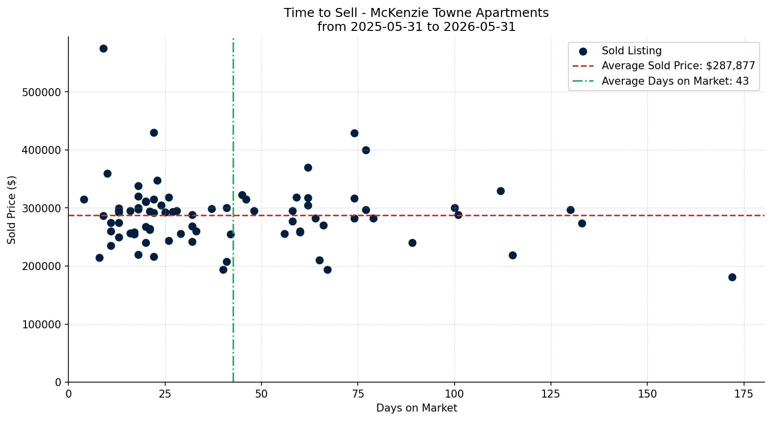 McKenzie Towne Apartment Time to Sell from 2025-05-31 to 2026-05-31