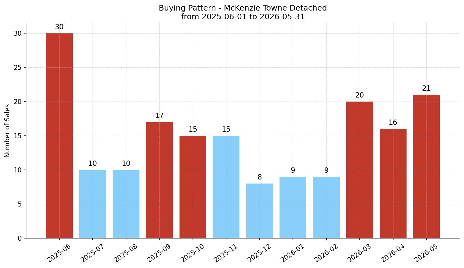 McKenzie Towne Detached Buying Pattern – last 12 months