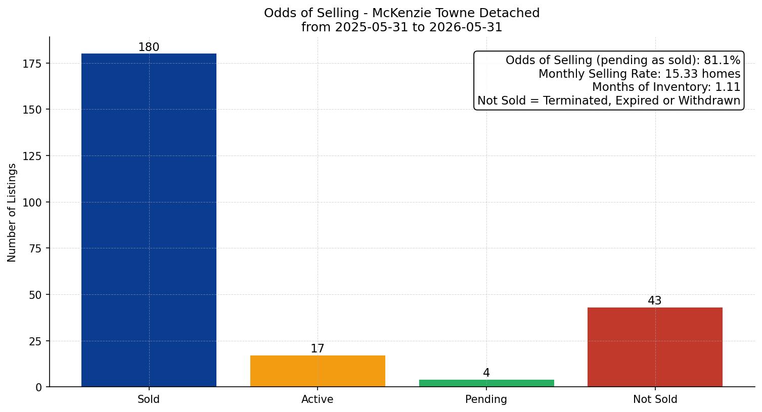 McKenzie Towne Detached Odds of Selling – last 12 months