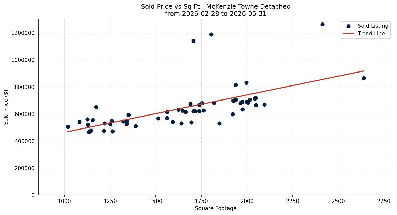 McKenzie Towne Detached Price vs. Square Footage – last 3 months
