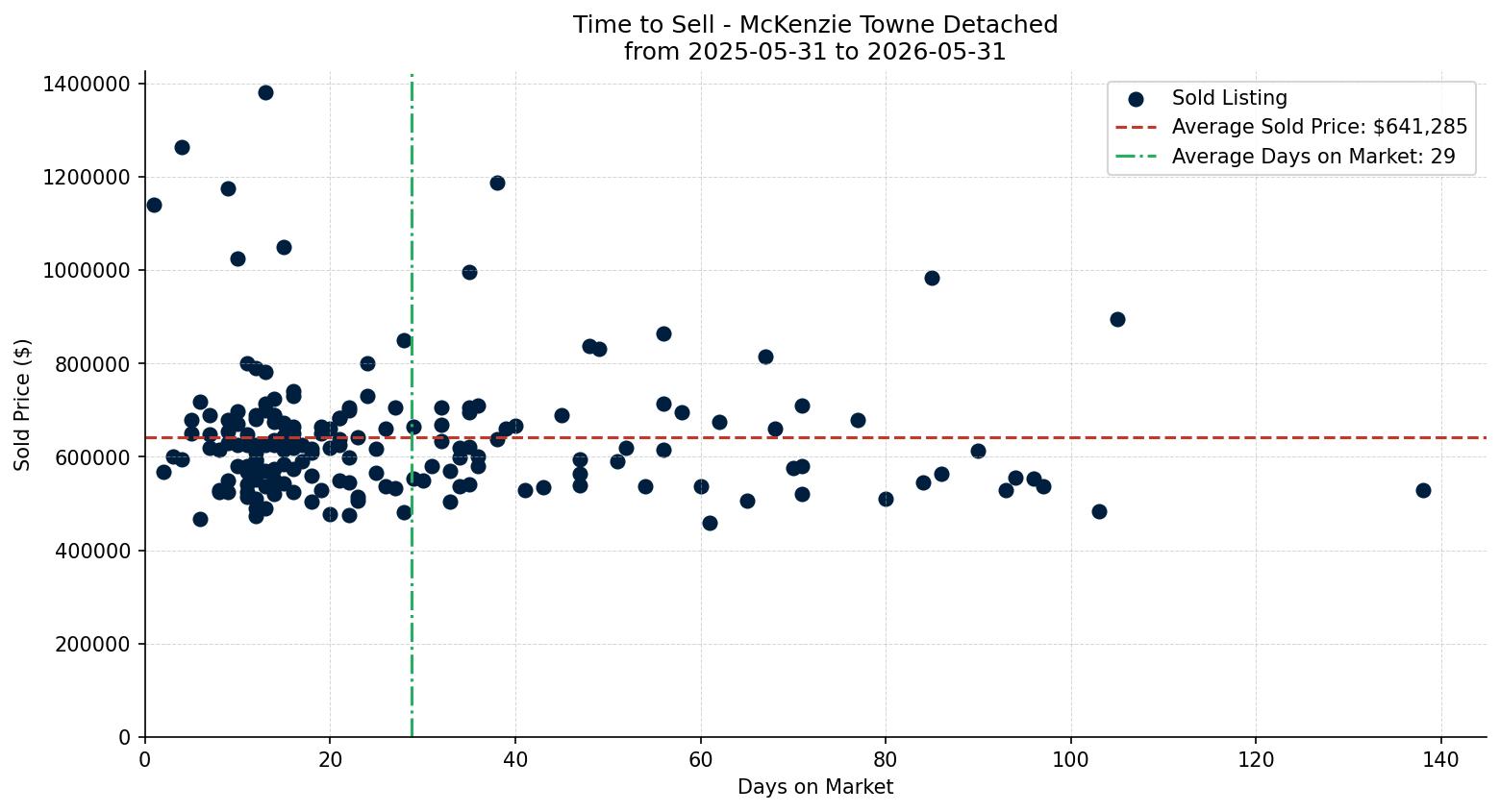 McKenzie Towne Detached Time to Sell from 2025-05-31 to 2026-05-31